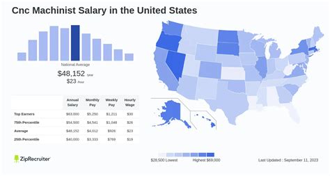 Salary: CNC Machinist in Missouri, US 2023 